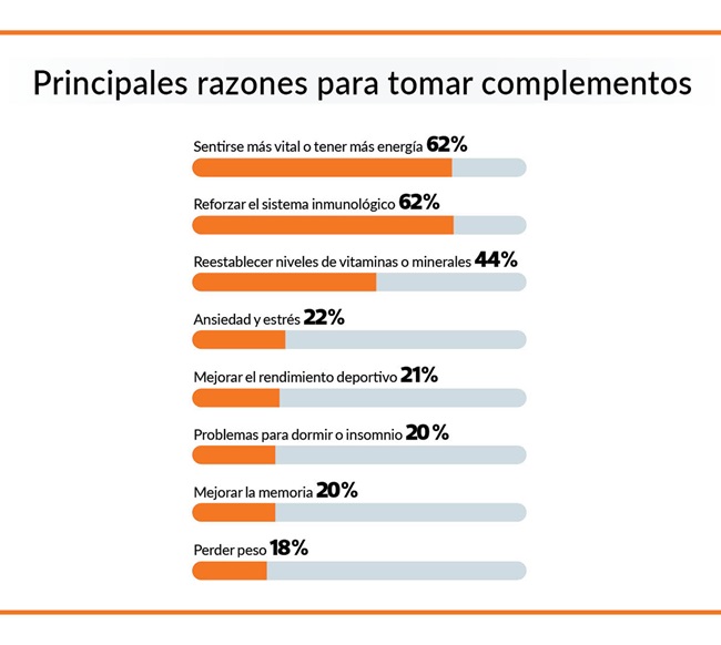 Gráfico "Principales razones para tomar suplementos"
